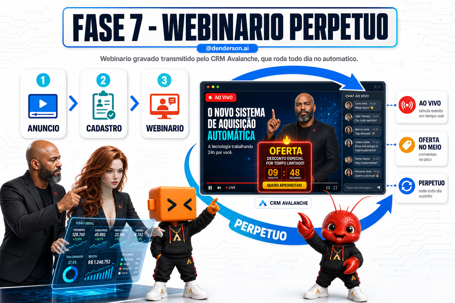 Infográfico da Fase 7: o webinário perpétuo — anúncio leva à página de cadastro com escolha de horário, a sala simula estar ao vivo, o conteúdo entrega valor em blocos, a oferta entra no meio e o fechamento recapitula com urgência, tudo rodando dentro do CRM Avalanche todo dia.